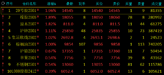 午评：20号胶、原木涨超1% 工业硅跌超2%-第3张图片-十倍杠杆-股票杠杆