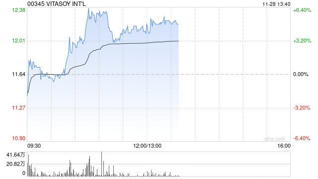 维他奶国际早盘续涨超5% 获黄氏家族持续增持-第1张图片-十倍杠杆-股票杠杆