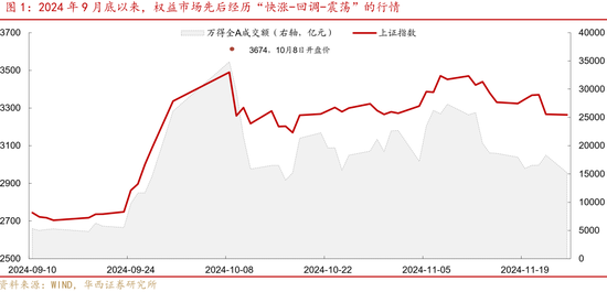 华西证券股牛三段论：本轮博弈阶段可能较长-第1张图片-十倍杠杆-股票杠杆