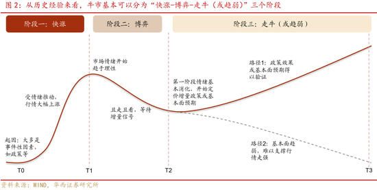 华西证券股牛三段论：本轮博弈阶段可能较长-第2张图片-十倍杠杆-股票杠杆