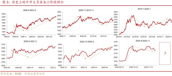 华西证券股牛三段论：本轮博弈阶段可能较长-第3张图片-十倍杠杆-股票杠杆