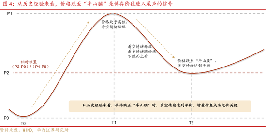 华西证券股牛三段论：本轮博弈阶段可能较长-第5张图片-十倍杠杆-股票杠杆