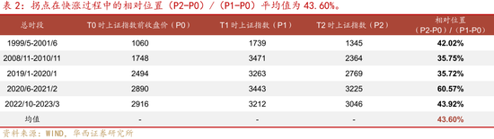 华西证券股牛三段论：本轮博弈阶段可能较长-第6张图片-十倍杠杆-股票杠杆