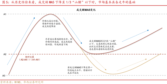 华西证券股牛三段论：本轮博弈阶段可能较长-第7张图片-十倍杠杆-股票杠杆