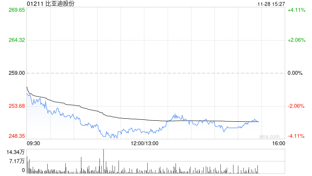 大和：维持比亚迪股份“买入”评级 目标价升至431港元-第1张图片-十倍杠杆-股票杠杆