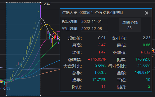 1分钟爆拉涨停！午后大涨的供销社板块，这些信息差你都知道吗？-第4张图片-十倍杠杆-股票杠杆