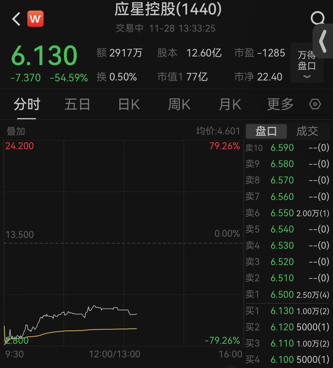 盘中跌超79%！这家港股闪崩引市场震荡，是何原因？-第2张图片-十倍杠杆-股票杠杆