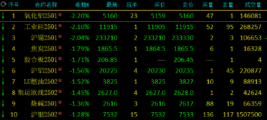 收评：氧化铝、工业硅跌超2%-第3张图片-十倍杠杆-股票杠杆