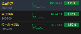 收评：港股恒指跌1.2% 科指跌1.52%医药股跌幅靠前-第3张图片-十倍杠杆-股票杠杆