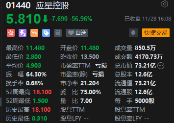 收评：港股恒指跌1.2% 科指跌1.52%医药股跌幅靠前-第4张图片-十倍杠杆-股票杠杆