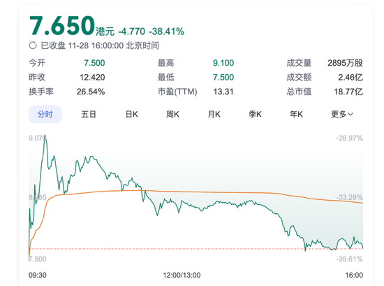 首日大跌！阿里复星都被埋？“减肥神药”概念股登陆港股-第1张图片-十倍杠杆-股票杠杆