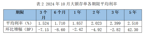 降息潮下存款利率环比跌超20BP！大额存单利率进入“1”时代-第2张图片-十倍杠杆-股票杠杆