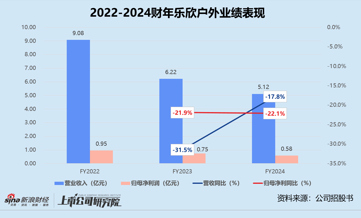 乐欣户外赴港上市：营收、净利连年恶化 国内市场全靠母公司 创始人上市前分红掏空净利润-第1张图片-十倍杠杆-股票杠杆