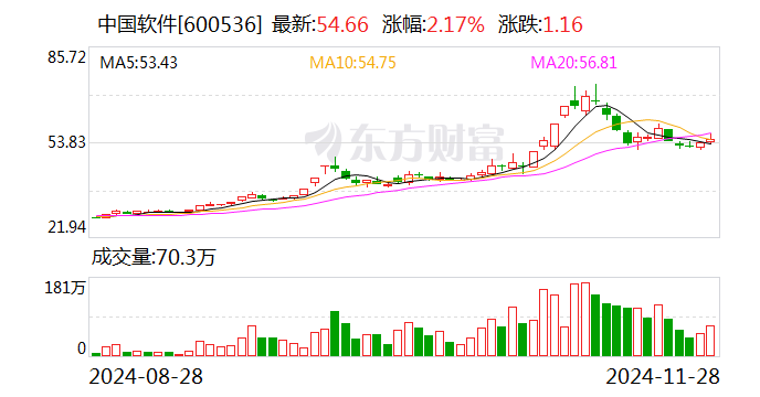 民族品牌指数收跌1.27% 中国软件上涨2.17%-第1张图片-十倍杠杆-股票杠杆