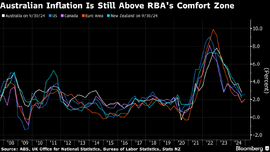 澳大利亚央行行长布洛克：通胀“过高” 短期内不宜降息-第1张图片-十倍杠杆-股票杠杆
