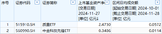 中金基金上报A500ETF你敢买吗？中金基金旗下仅两只ETF一只2.5亿、另一只3500万亿，日均成交额仅570万元-第1张图片-十倍杠杆-股票杠杆