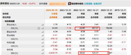 康希通信天量解禁后重组是否做市值？大客户病显现第一大客户销售额骤降-第1张图片-十倍杠杆-股票杠杆