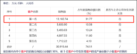 康希通信天量解禁后重组是否做市值？大客户病显现第一大客户销售额骤降-第2张图片-十倍杠杆-股票杠杆