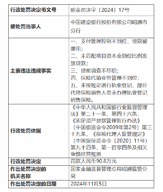 建设银行昭通市分行被罚90.8万元：因支付管理控制不到位 贷款被挪用等五项违法违规事实-第1张图片-十倍杠杆-股票杠杆