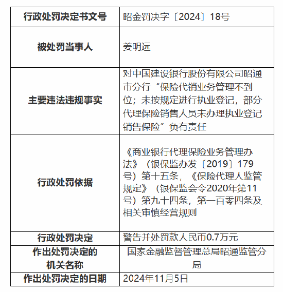 建设银行昭通市分行被罚90.8万元：因支付管理控制不到位 贷款被挪用等五项违法违规事实-第2张图片-十倍杠杆-股票杠杆