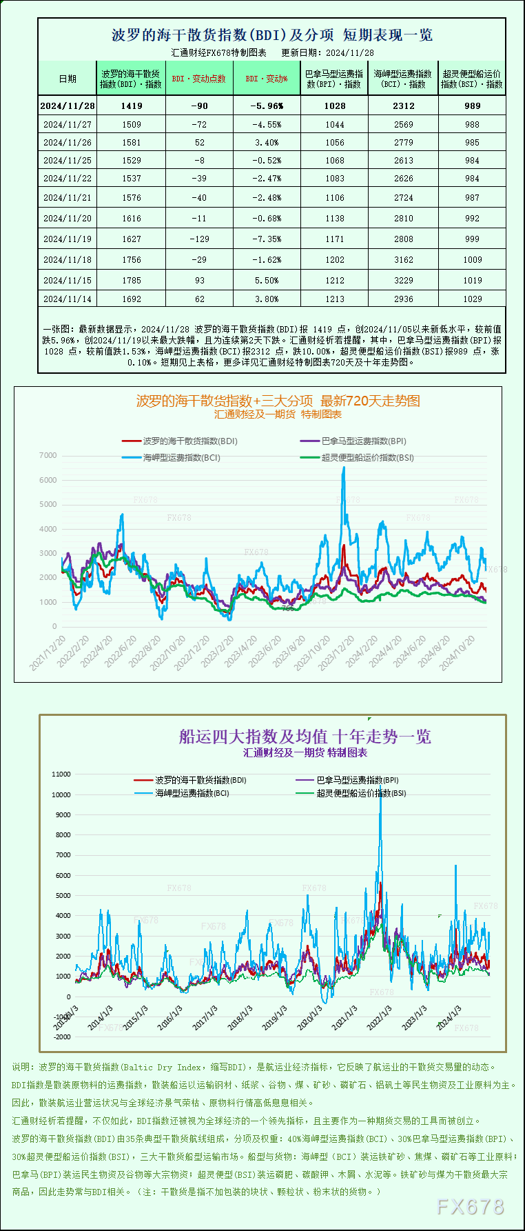 一张图：波罗的海指数因大型船舶运价下滑跌至三周多以来的最低点-第1张图片-十倍杠杆-股票杠杆