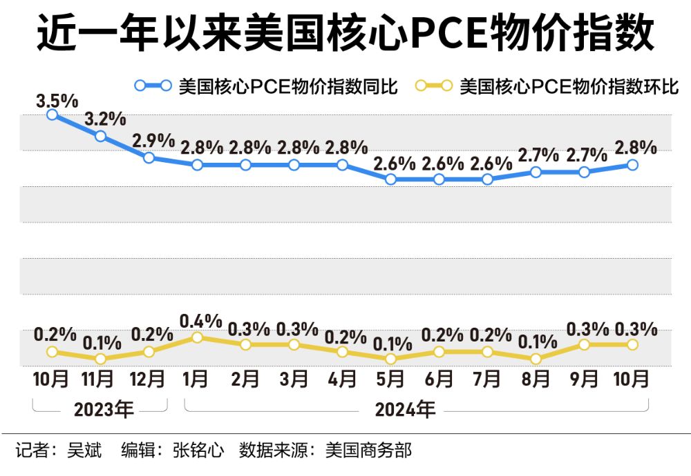 美国抗通胀之战再现波折，市场更关注明年降息路径-第1张图片-十倍杠杆-股票杠杆