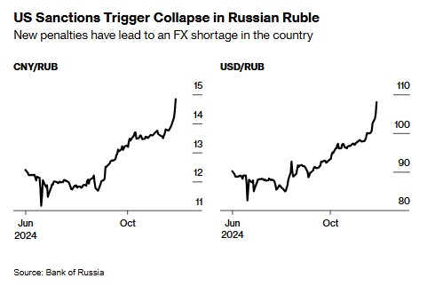 卢布贬值引爆通胀 俄罗斯央行大幅加息已不可避免？-第1张图片-十倍杠杆-股票杠杆