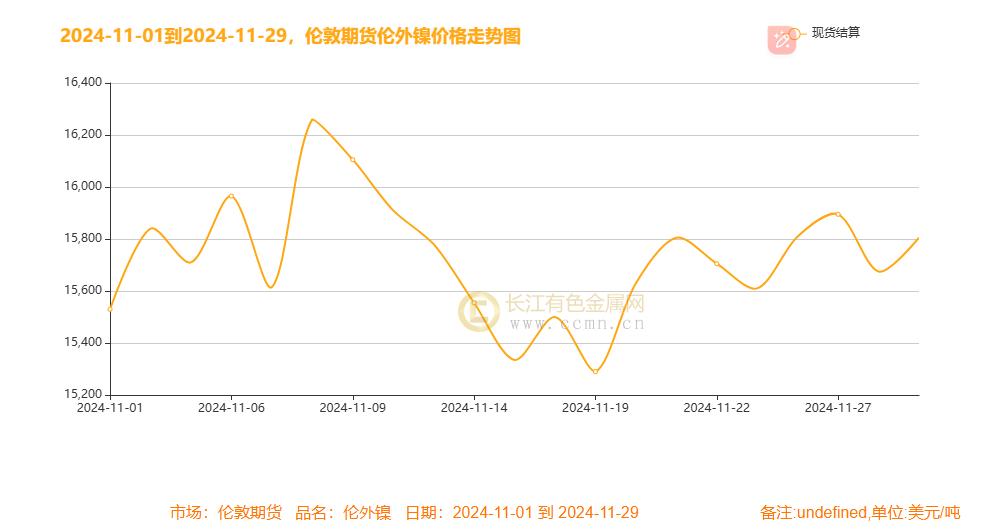 镍月评：降息号角与美元起伏下镍月线冲高震荡 过剩未完静待风起-第4张图片-十倍杠杆-股票杠杆