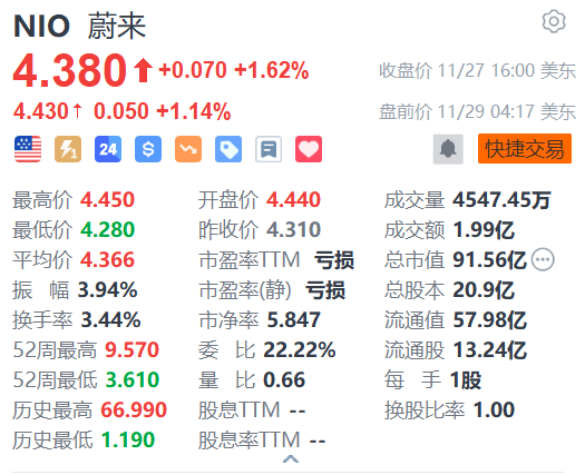 蔚来盘前涨超1% 星展银行料其有望实现更强劲盈利-第1张图片-十倍杠杆-股票杠杆