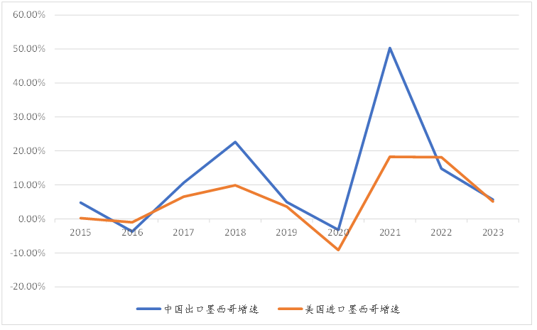 【专题】美国对墨西哥加征关税，会对中国的贸易产生多大的影响？-第5张图片-十倍杠杆-股票杠杆