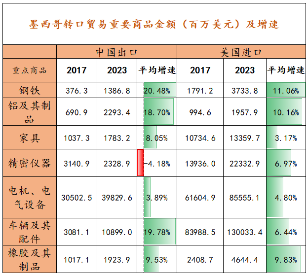 【专题】美国对墨西哥加征关税，会对中国的贸易产生多大的影响？-第6张图片-十倍杠杆-股票杠杆