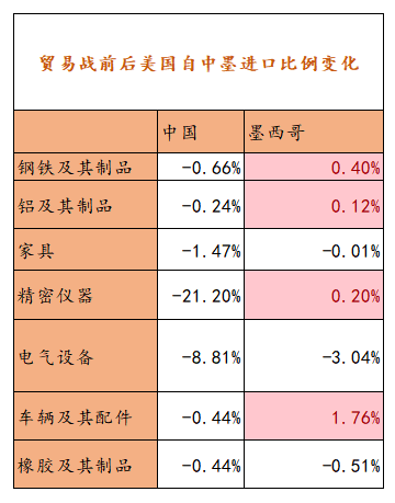 【专题】美国对墨西哥加征关税，会对中国的贸易产生多大的影响？-第7张图片-十倍杠杆-股票杠杆