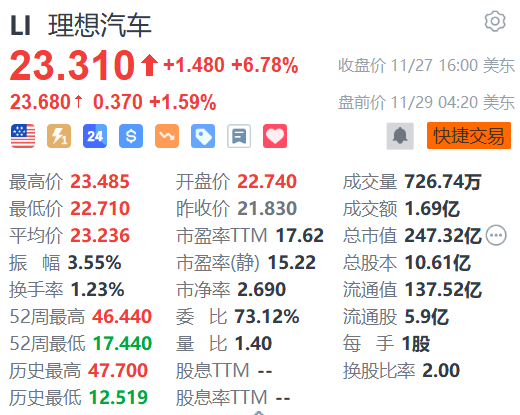 理想汽车盘前涨超1% 理想MEGA第1万台量产车下线-第1张图片-十倍杠杆-股票杠杆