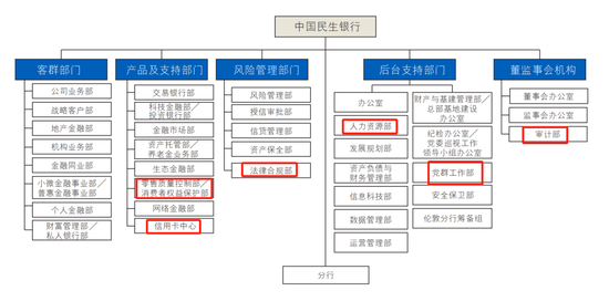 民生银行中层换防 涉及总行多部门和地方分行-第9张图片-十倍杠杆-股票杠杆