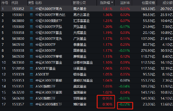 博时基金中证A500ETF（159357）涨幅0.9%同类倒数第一，大幅跑输同类和跟踪标的指数！折价率0.22%同类最高-第1张图片-十倍杠杆-股票杠杆