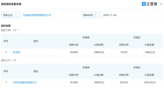 连亏三年之后，华西基金获股东方增资1亿，总经理却悄然“减持”？-第4张图片-十倍杠杆-股票杠杆