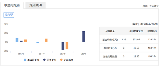 连亏三年之后，华西基金获股东方增资1亿，总经理却悄然“减持”？-第6张图片-十倍杠杆-股票杠杆