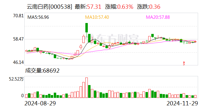 云南白药：拟与中银国际投资共同投资设立70亿元基金-第1张图片-十倍杠杆-股票杠杆