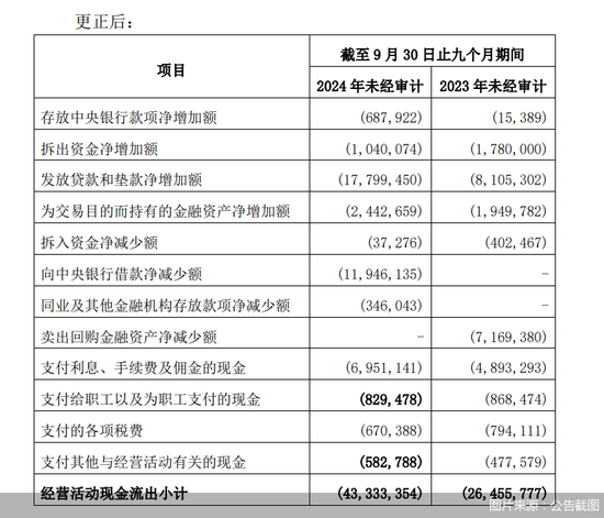 员工薪酬“倒贴”闹乌龙 西安银行为何财报屡屡失误-第2张图片-十倍杠杆-股票杠杆