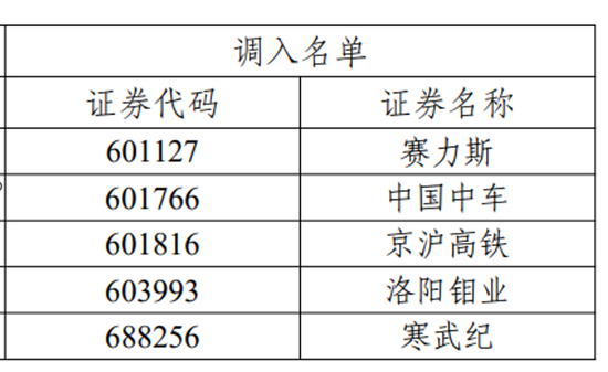 上交所发布！重要调整-第2张图片-十倍杠杆-股票杠杆