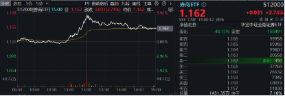 “牛市旗手”再发威，锦龙股份4连板，东方财富获主力爆买46亿元喜提双冠王，券商ETF（512000）上探近6%！-第1张图片-十倍杠杆-股票杠杆