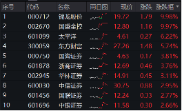 “牛市旗手”再发威，锦龙股份4连板，东方财富获主力爆买46亿元喜提双冠王，券商ETF（512000）上探近6%！-第2张图片-十倍杠杆-股票杠杆