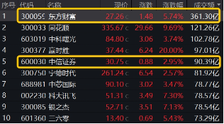 “牛市旗手”再发威，锦龙股份4连板，东方财富获主力爆买46亿元喜提双冠王，券商ETF（512000）上探近6%！-第3张图片-十倍杠杆-股票杠杆