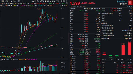 5股20CM涨停，金融科技炸裂走牛，金融科技ETF（159851）领涨近7%，爆量成交超10亿元-第1张图片-十倍杠杆-股票杠杆