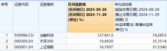 5股20CM涨停，金融科技炸裂走牛，金融科技ETF（159851）领涨近7%，爆量成交超10亿元-第2张图片-十倍杠杆-股票杠杆