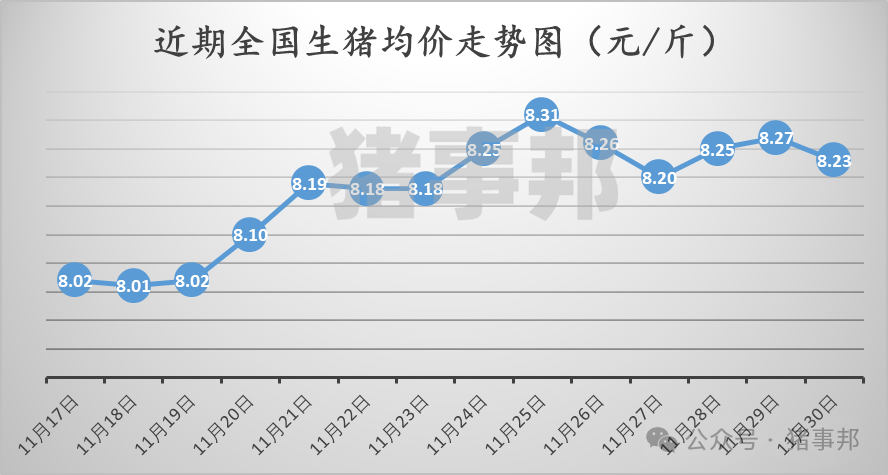 11月30日猪价汇总（北跌南稳，局地惜售情绪增强！）-第3张图片-十倍杠杆-股票杠杆