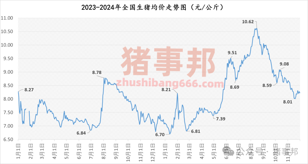 11月30日猪价汇总（北跌南稳，局地惜售情绪增强！）-第4张图片-十倍杠杆-股票杠杆