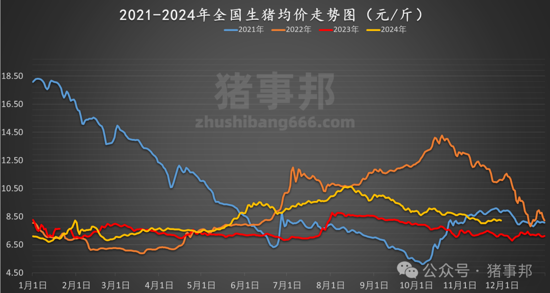 11月30日猪价汇总（北跌南稳，局地惜售情绪增强！）-第5张图片-十倍杠杆-股票杠杆