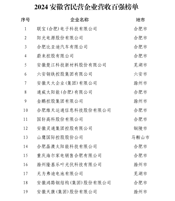 安徽民营企业百强榜单发布，营收百强营收总额超1600亿元-第1张图片-十倍杠杆-股票杠杆