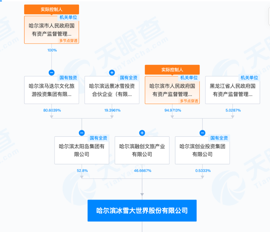 已投资5年，知名房产开发商宣布：退股哈尔滨冰雪大世界！当地国资接盘，10亿元价款有严格用途-第2张图片-十倍杠杆-股票杠杆